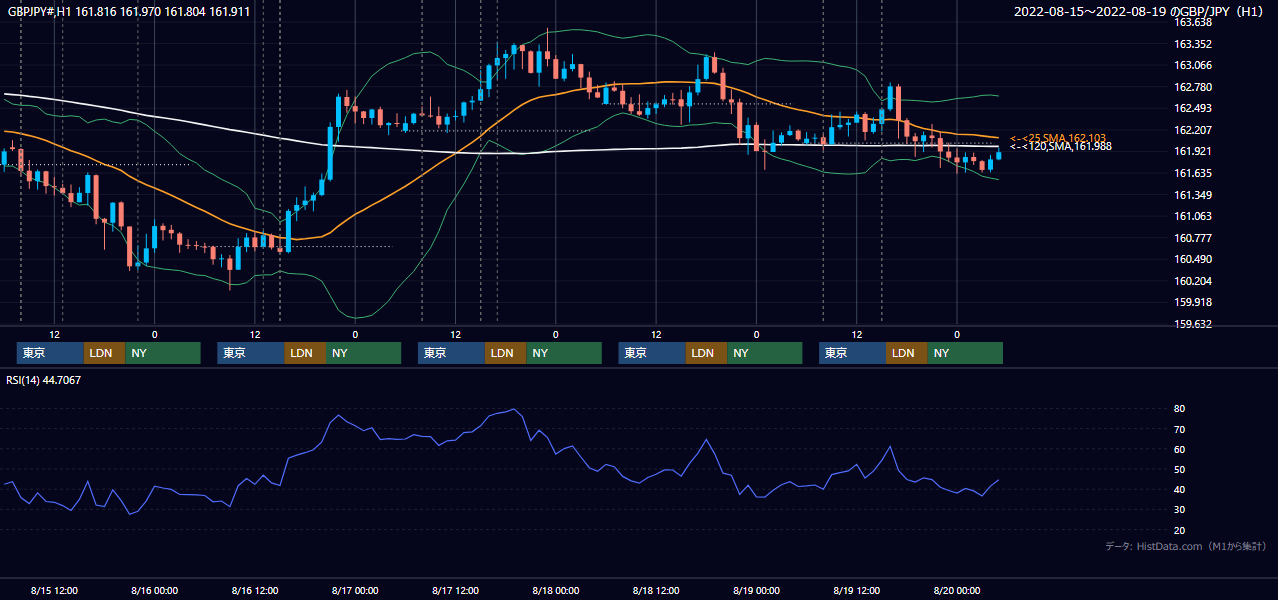 2022年8月15日（月）〜8月19日（金） GBP/JPY 1時間足チャート