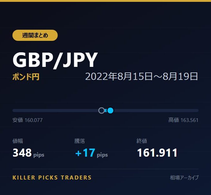 GBP/JPY 2022年8月15日〜8月19日 値幅348pips