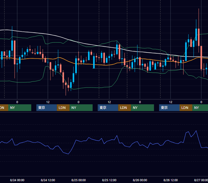 2022年8月22日〜8月26日 GBP/JPY 1時間足チャート