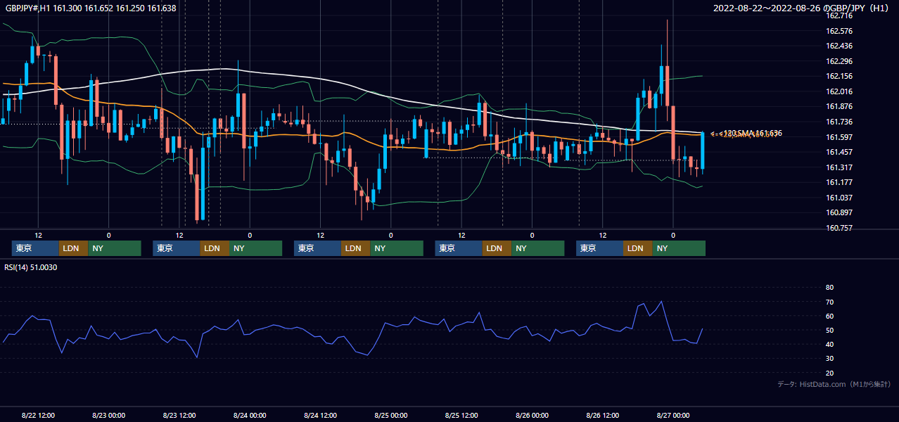 2022年8月22日(月)〜8月26日(金) GBP/JPY 1時間足チャート