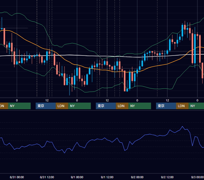 2022年8月29日〜9月2日 GBP/JPY 1時間足チャート