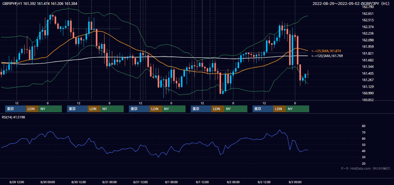 2022年8月29日(月)〜9月2日(金) GBP/JPY 1時間足チャート