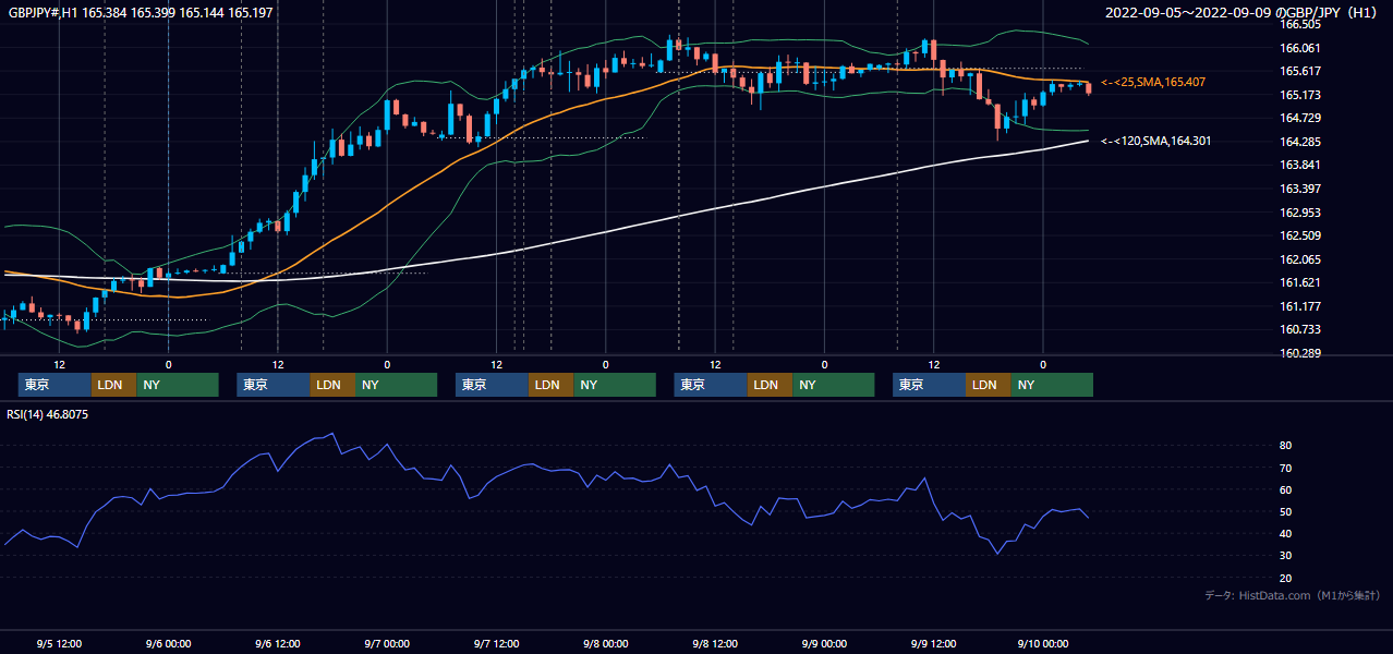 2022年9月5日(月)〜9月9日(金) GBP/JPY 1時間足チャート