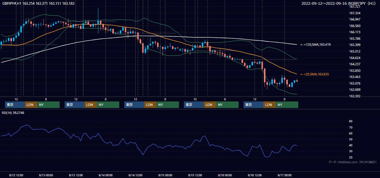2022年9月12日(月)〜9月16日(金) GBP/JPY 1時間足チャート