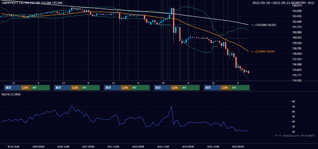2022年9月19日(月)〜9月23日(金) GBP/JPY 1時間足チャート