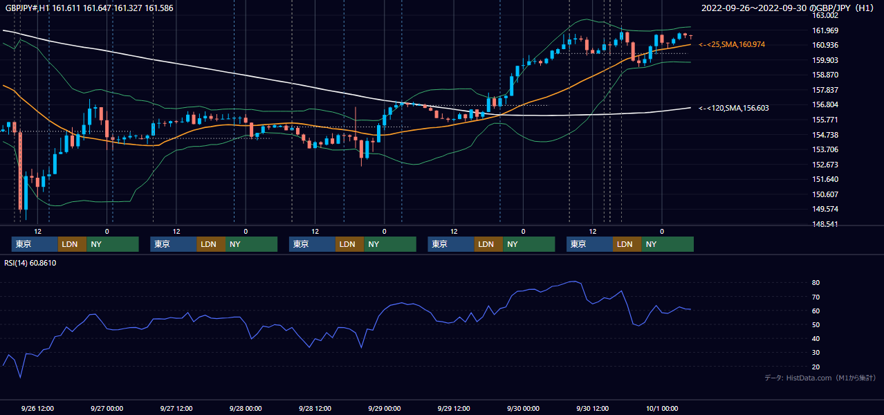 2022年9月26日(月)〜9月30日(金) GBP/JPY 1時間足チャート