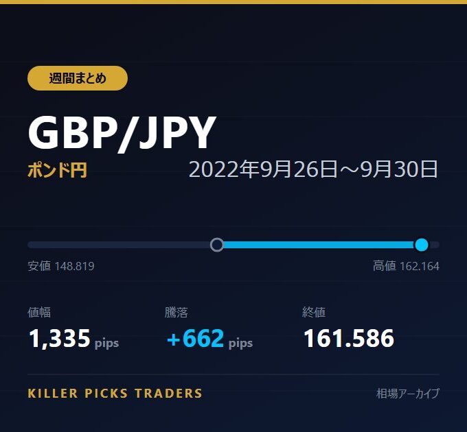 GBP/JPY 2022年9月26日〜9月30日 値幅1,335pips