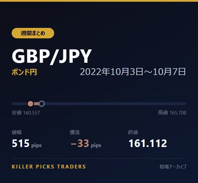 GBP/JPY 2022年10月3日〜10月7日 値幅515pips