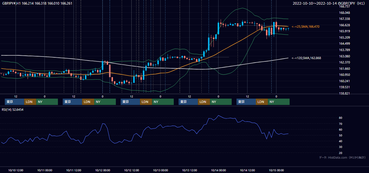 2022年10月10日(月)〜10月14日(金) GBP/JPY 1時間足チャート