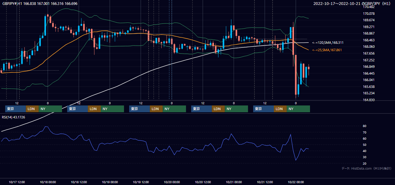 2022年10月17日(月)〜10月21日(金) GBP/JPY 1時間足チャート
