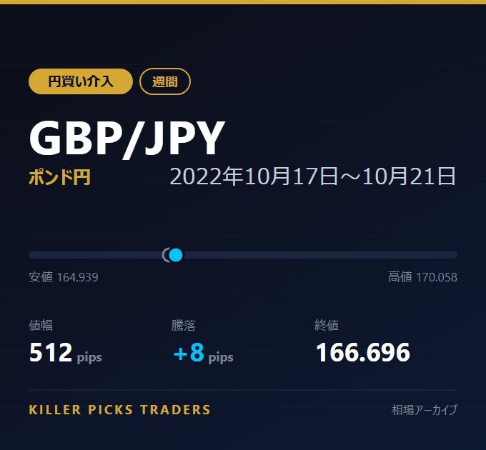 GBP/JPY 2022年10月17日〜10月21日 値幅512pips