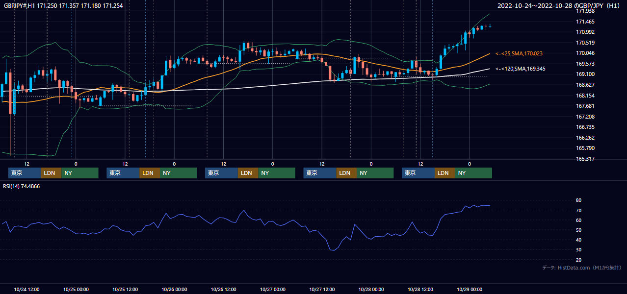 2022年10月24日（月）〜10月28日（金） GBP/JPY 1時間足チャート