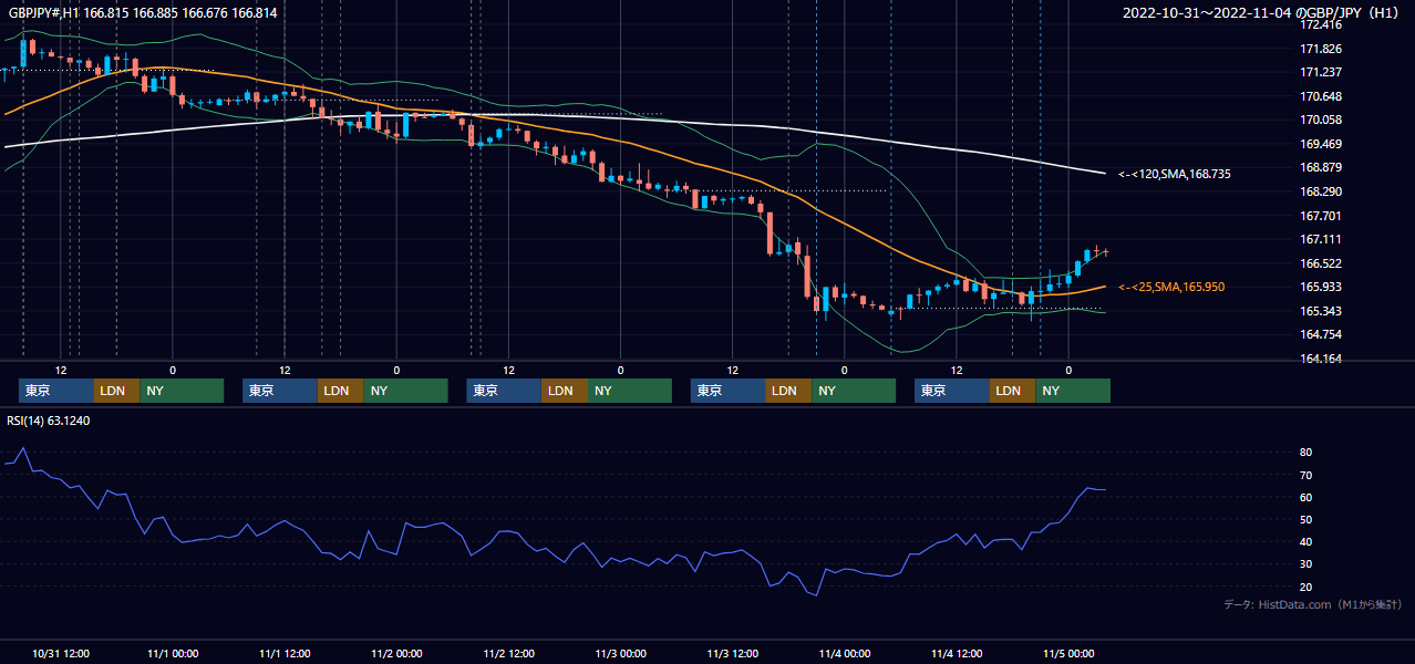 2022年10月31日(月)〜11月4日(金) GBP/JPY 1時間足チャート