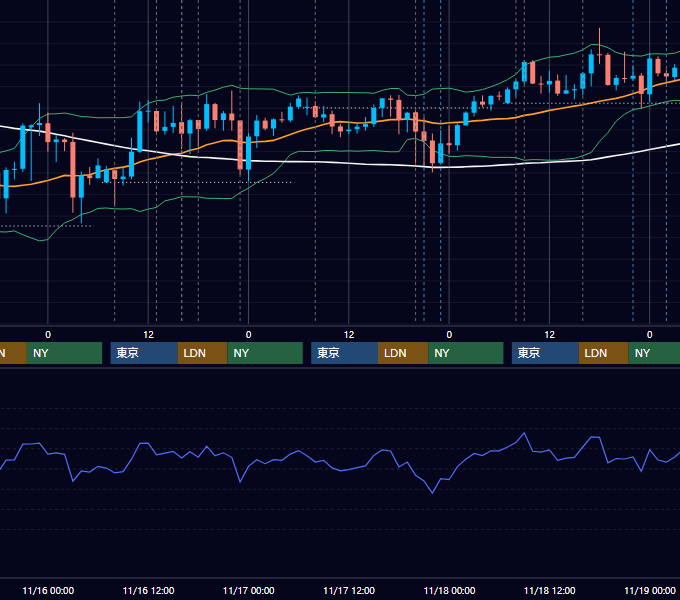 2022年11月14日〜11月18日 GBP/JPY 1時間足チャート