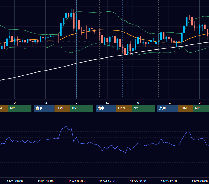 2022年11月21日〜11月25日 GBP/JPY 1時間足チャート
