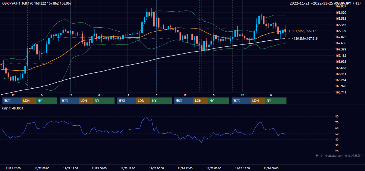 2022年11月21日(月)〜11月25日(金) GBP/JPY 1時間足チャート
