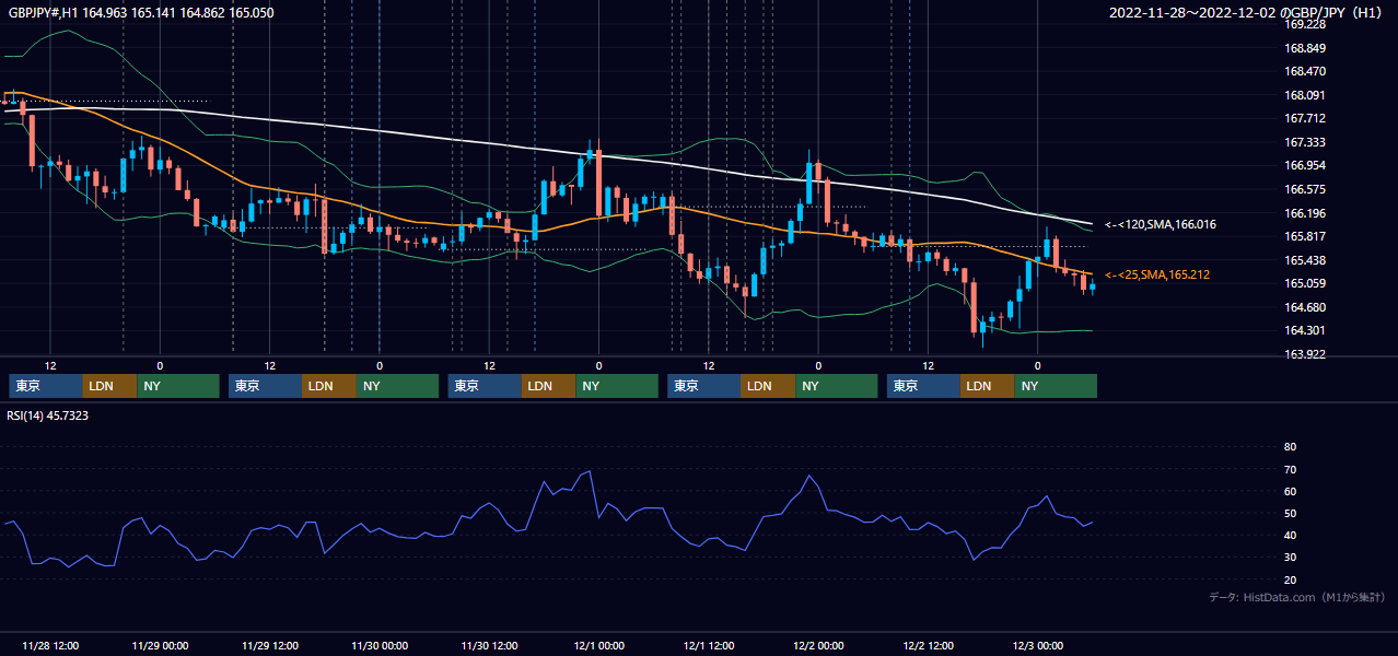 2022年11月28日（月）〜12月2日（金） GBP/JPY 1時間足チャート