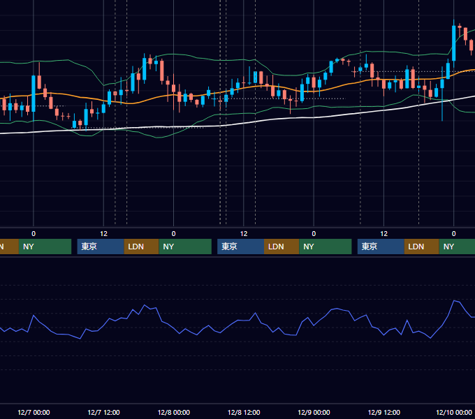 2022年12月5日〜12月9日 GBP/JPY 1時間足チャート