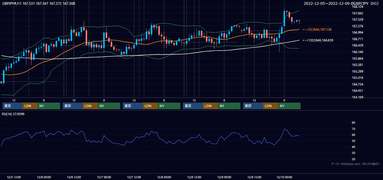 2022年12月5日(月)〜12月9日(金) GBP/JPY 1時間足チャート