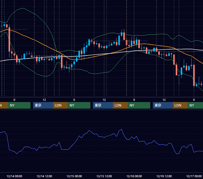 2022年12月12日〜12月16日 GBP/JPY 1時間足チャート