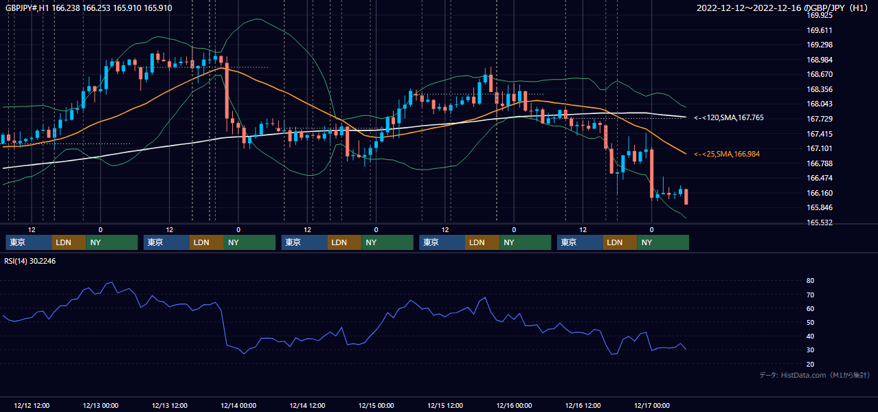 2022年12月12日(月)〜12月16日(金) GBP/JPY 1時間足チャート