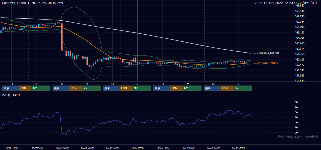 2022年12月19日(月)〜12月23日(金) GBP/JPY 1時間足チャート