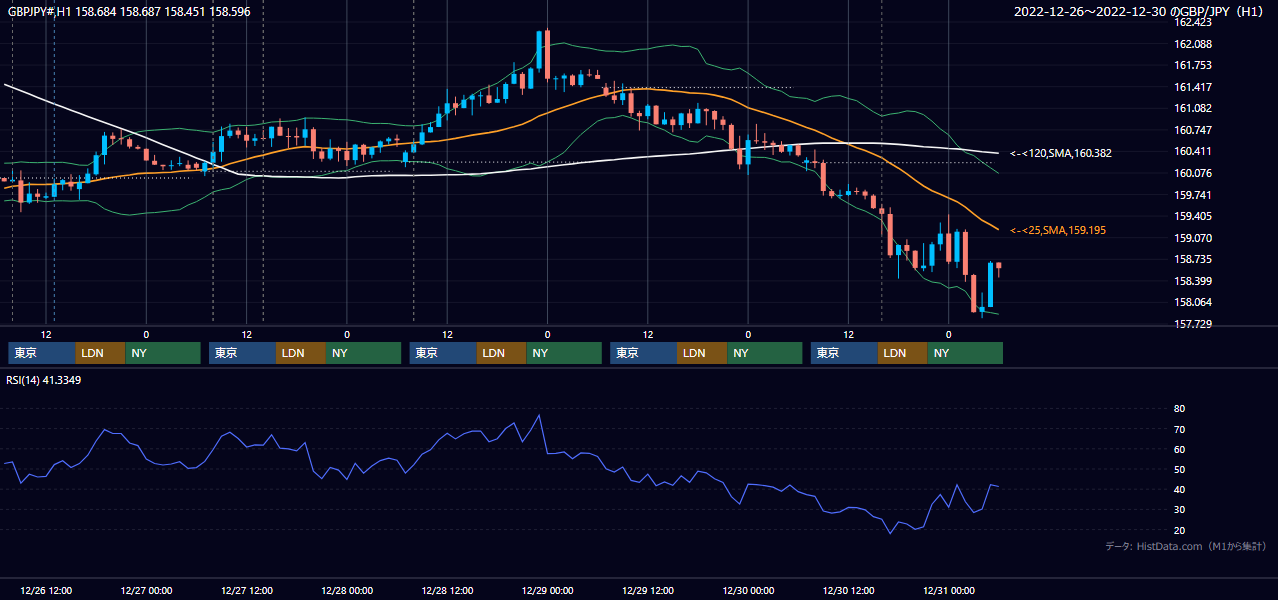 2022年12月26日(月)〜12月30日(金) GBP/JPY 1時間足チャート