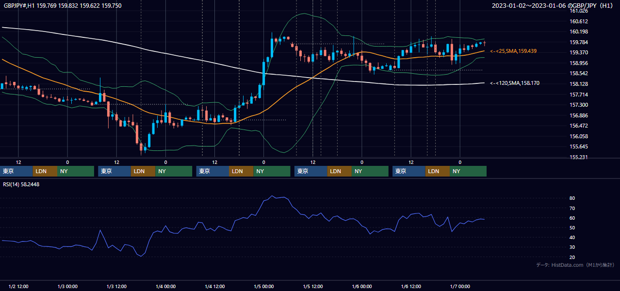 2023年1月2日（月）〜1月6日（金） GBP/JPY 1時間足チャート