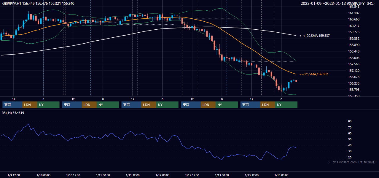 2023年1月9日(月)〜1月13日(金) GBP/JPY 1時間足チャート