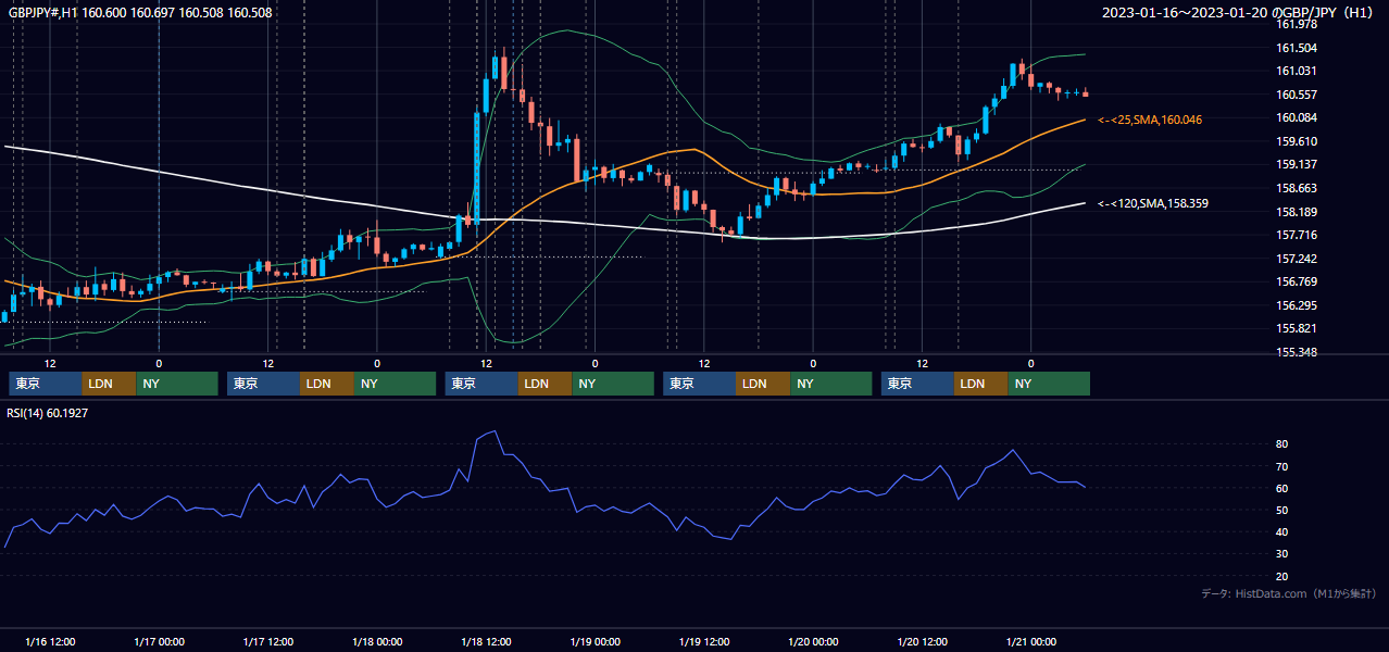 2023年1月16日(月)〜1月20日(金) GBP/JPY 1時間足チャート