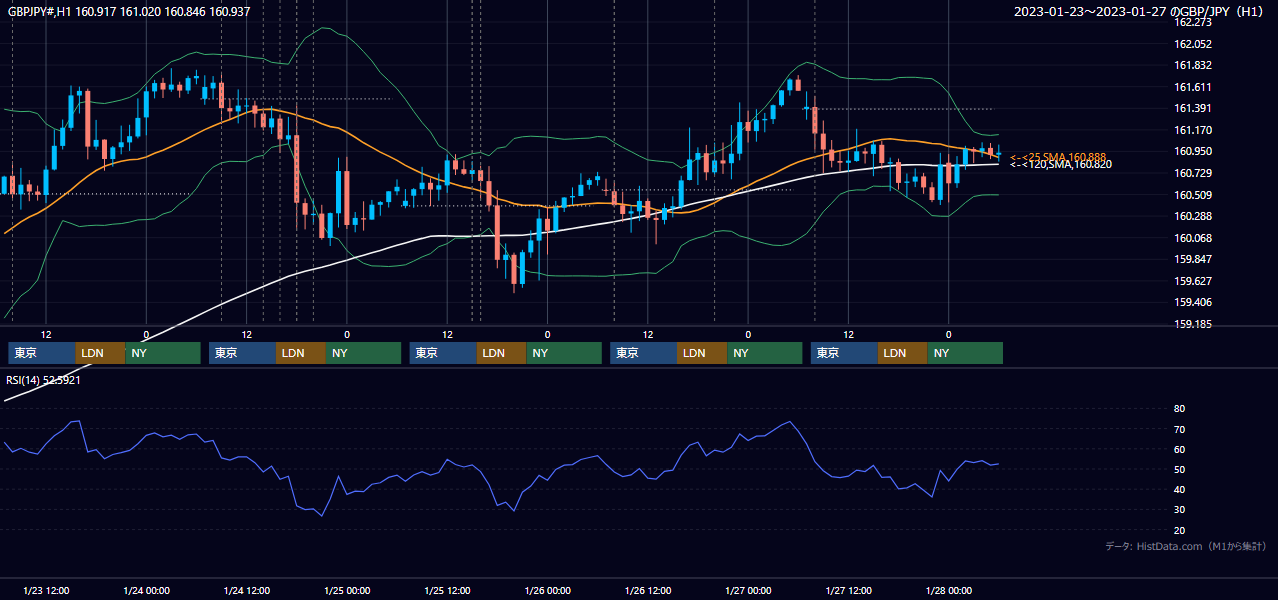 2023年1月23日(月)〜1月27日(金) GBP/JPY 1時間足チャート