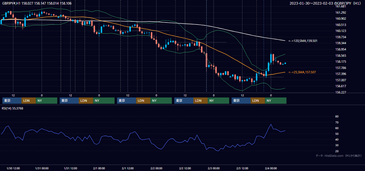 2023年1月30日(月)〜2月3日(金) GBP/JPY 1時間足チャート