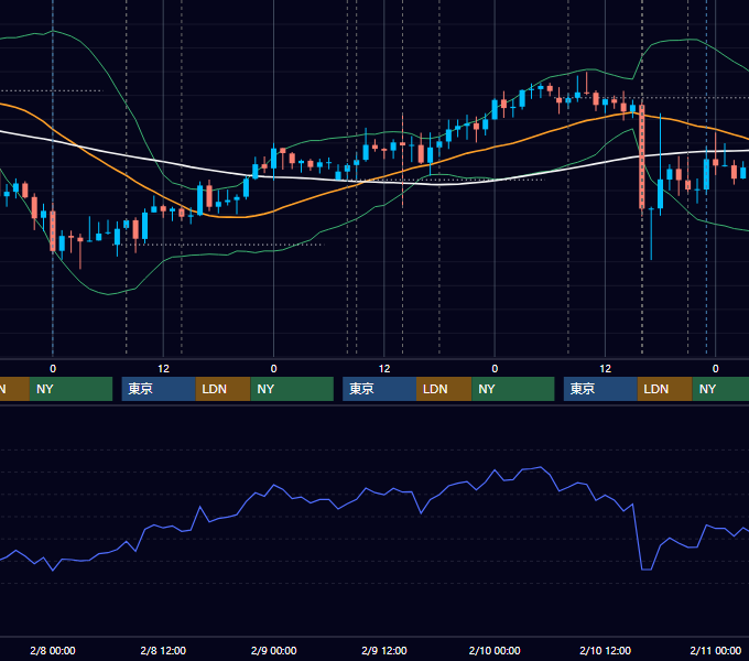 2023年2月6日〜2月10日 GBP/JPY 1時間足チャート