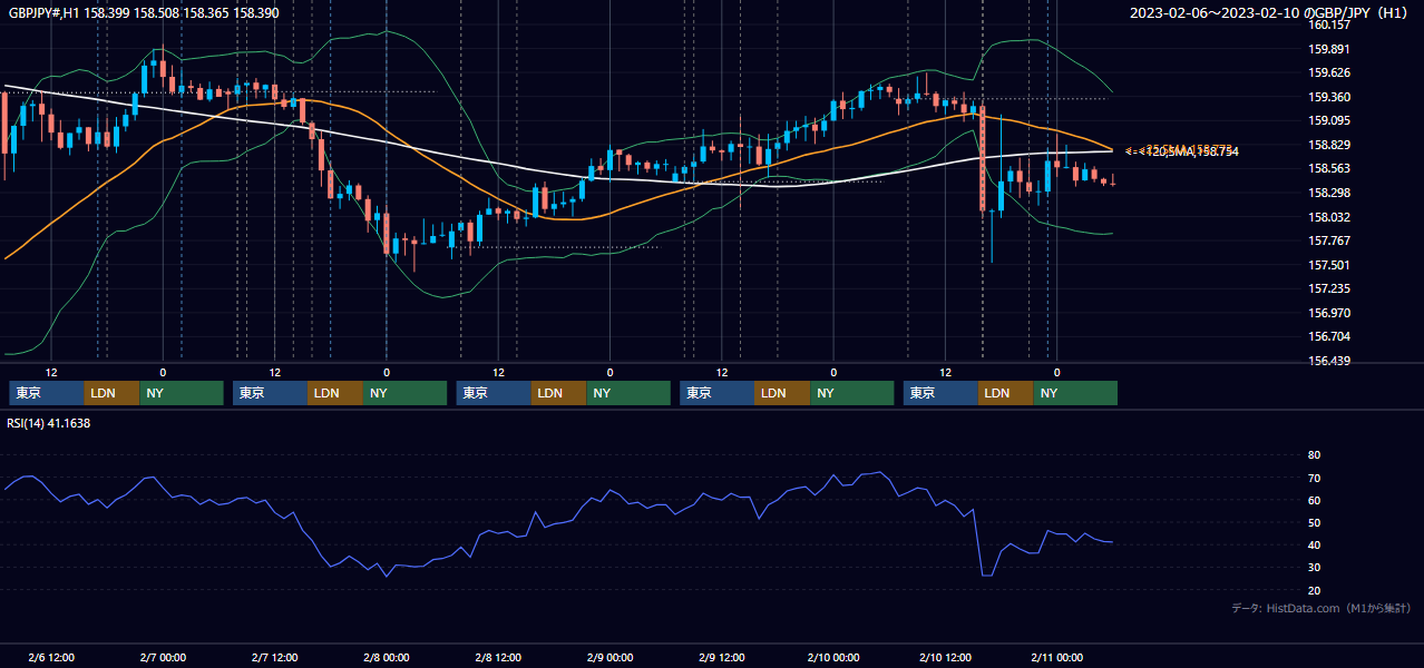 2023年2月6日(月)〜2月10日(金) GBP/JPY 1時間足チャート