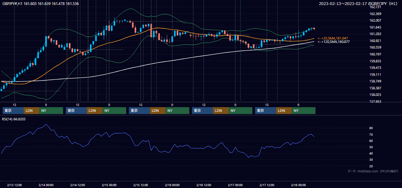 2023年2月13日(月)〜2月17日(金) GBP/JPY 1時間足チャート