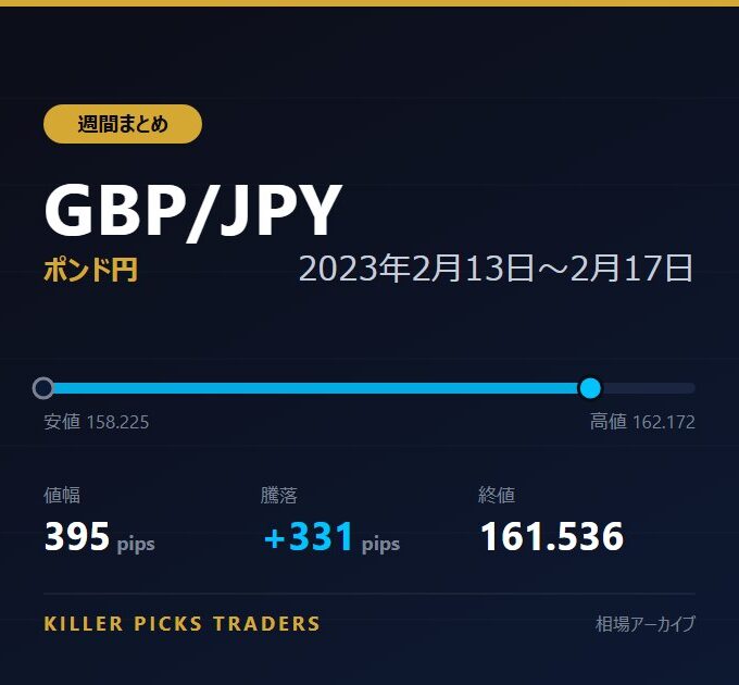 GBP/JPY 2023年2月13日〜2月17日 値幅395pips