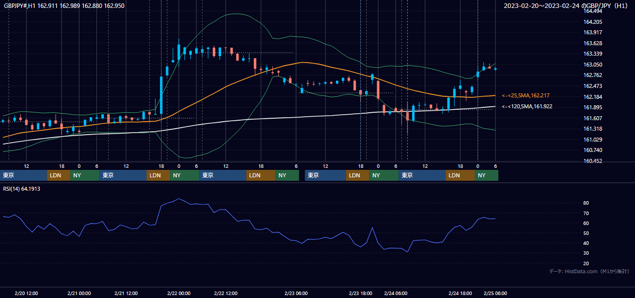 2023年2月20日(月)〜2月24日(金) GBP/JPY 1時間足チャート