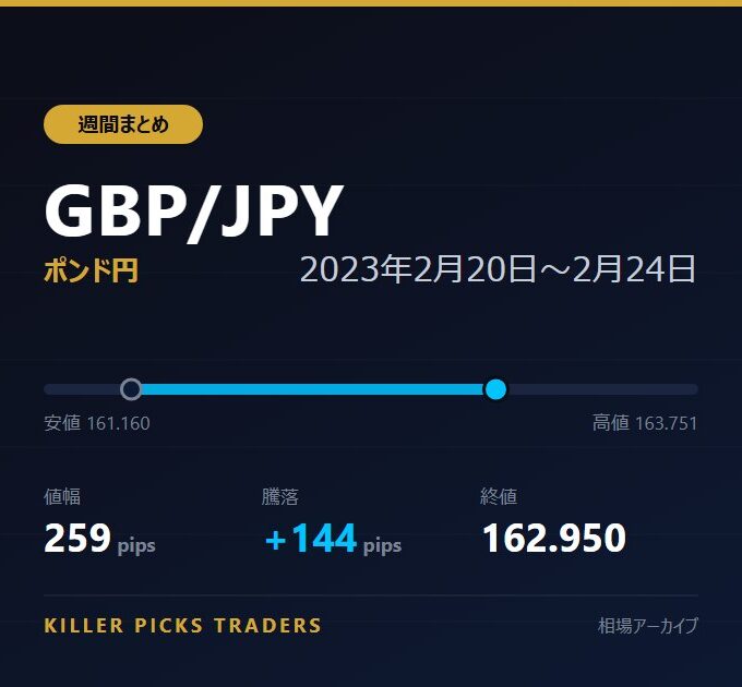 GBP/JPY 2023年2月20日〜2月24日 値幅259pips