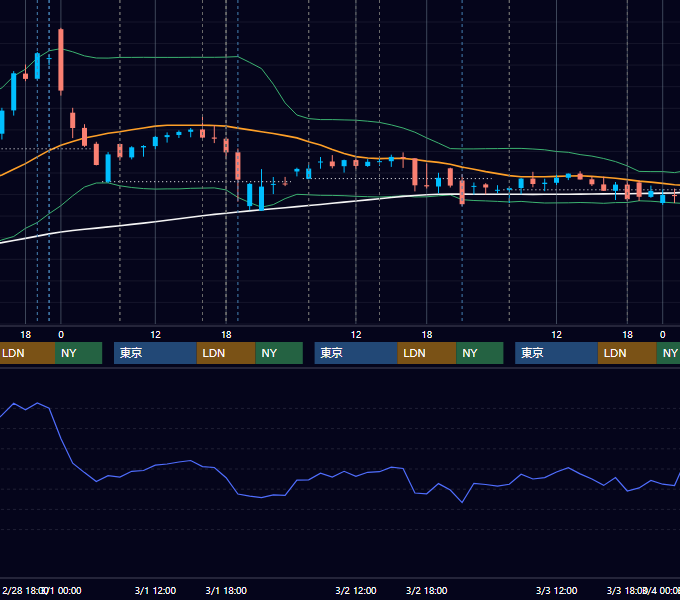 2023年2月27日〜3月3日 GBP/JPY 1時間足チャート