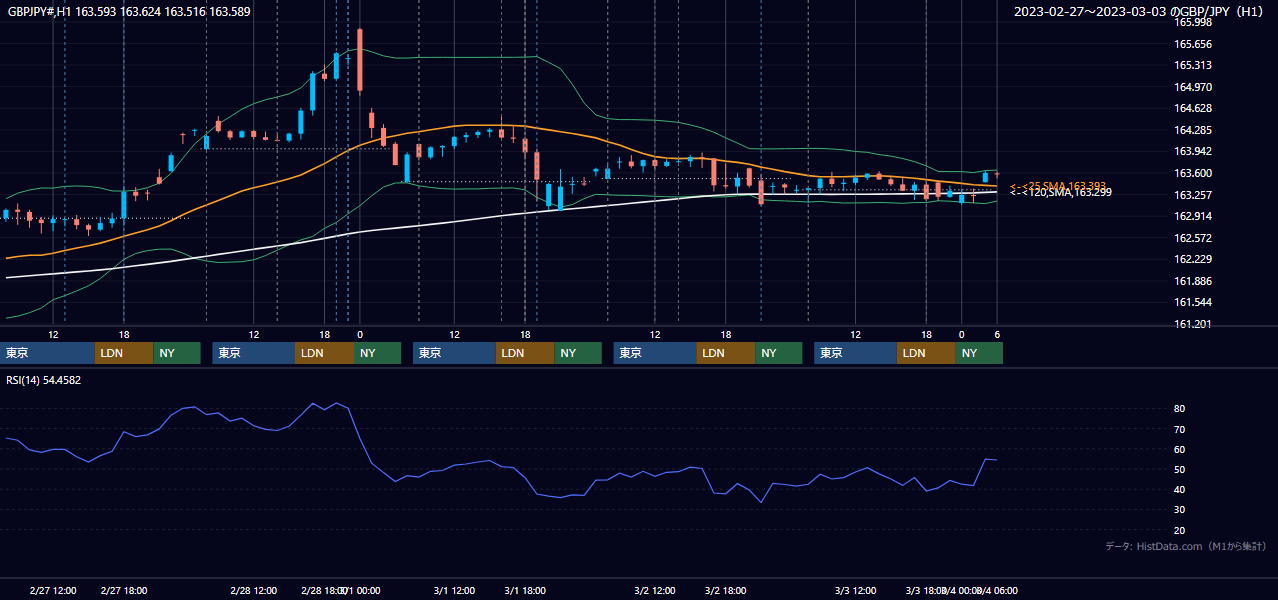 2023年2月27日(月)〜3月3日(金) GBP/JPY 1時間足チャート