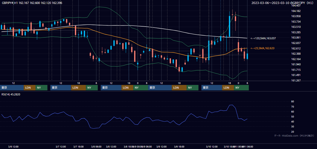 2023年3月6日(月)〜3月10日(金) GBP/JPY 1時間足チャート