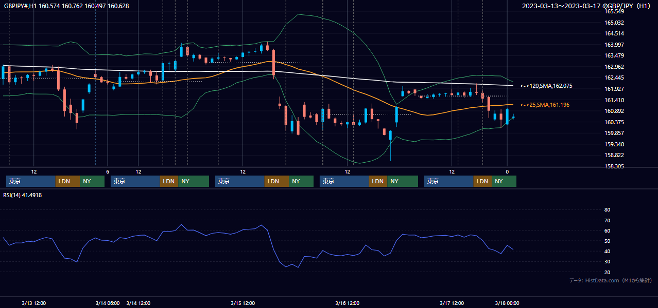 2023年3月13日（月）〜3月17日（金） GBP/JPY 1時間足チャート