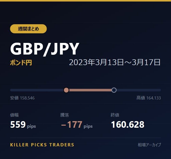 GBP/JPY 2023年3月13日〜3月17日 値幅559pips