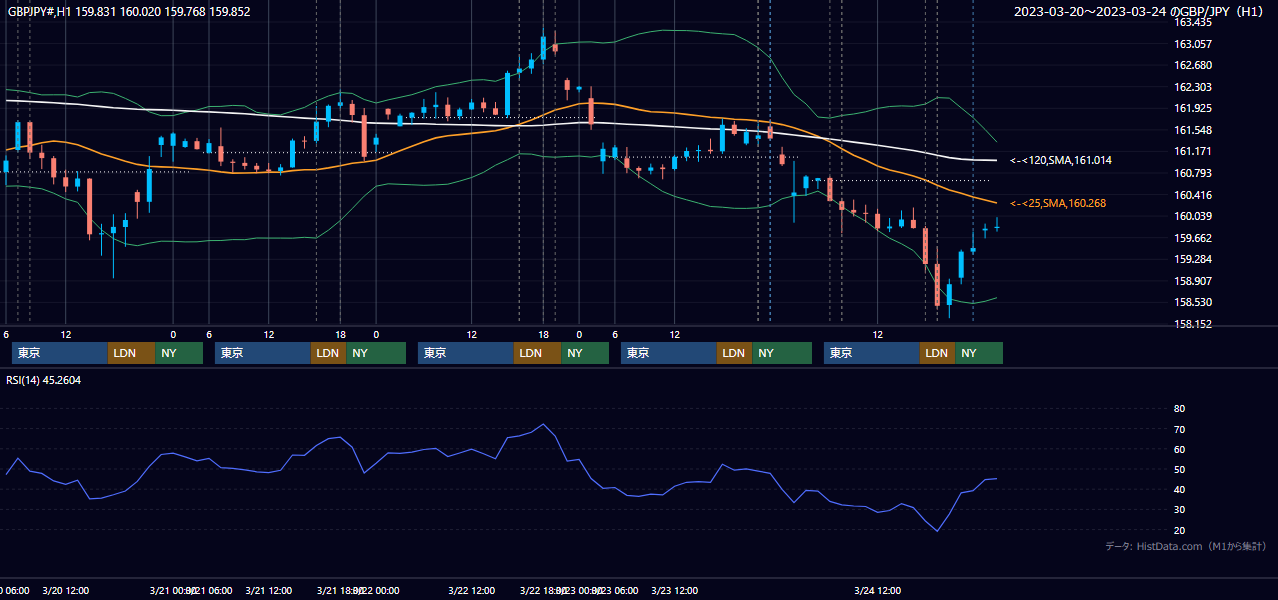 2023年3月20日(月)〜3月24日(金) GBP/JPY 1時間足チャート