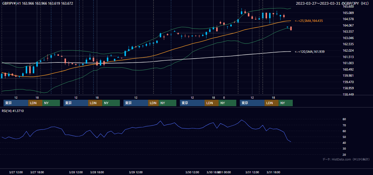 2023年3月27日（月）〜3月31日（金） GBP/JPY 1時間足チャート