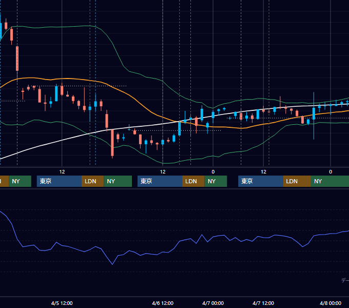 2023年4月3日〜4月7日 GBP/JPY 1時間足チャート