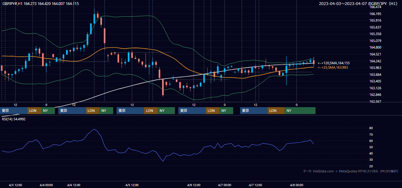 2023年4月3日(月)〜4月7日(金) GBP/JPY 1時間足チャート