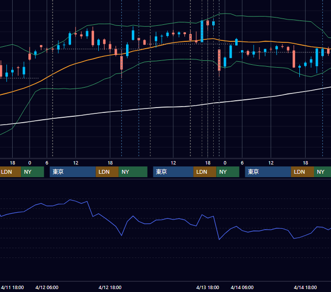 2023年4月10日〜4月14日 GBP/JPY 1時間足チャート