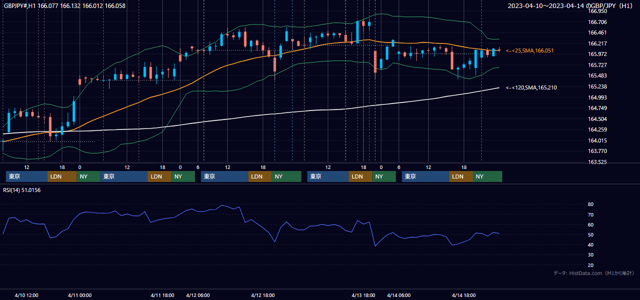 2023年4月10日(月)〜4月14日(金) GBP/JPY 1時間足チャート