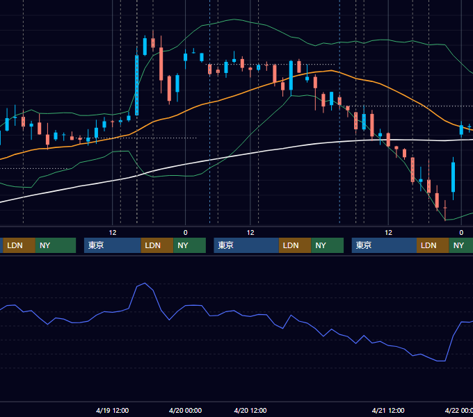 2023年4月17日〜4月21日 GBP/JPY 1時間足チャート